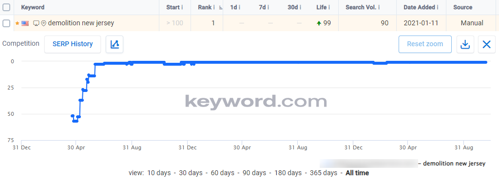 example of a keyword tracking chart