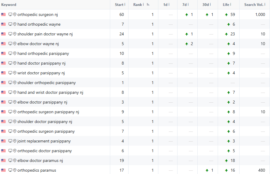 statsforkeywords