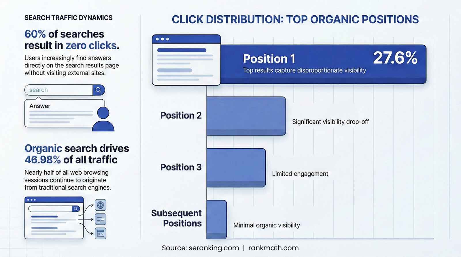  Bar graph comparing click distribution for positions 1, 2, 3, and subsequent positions. 