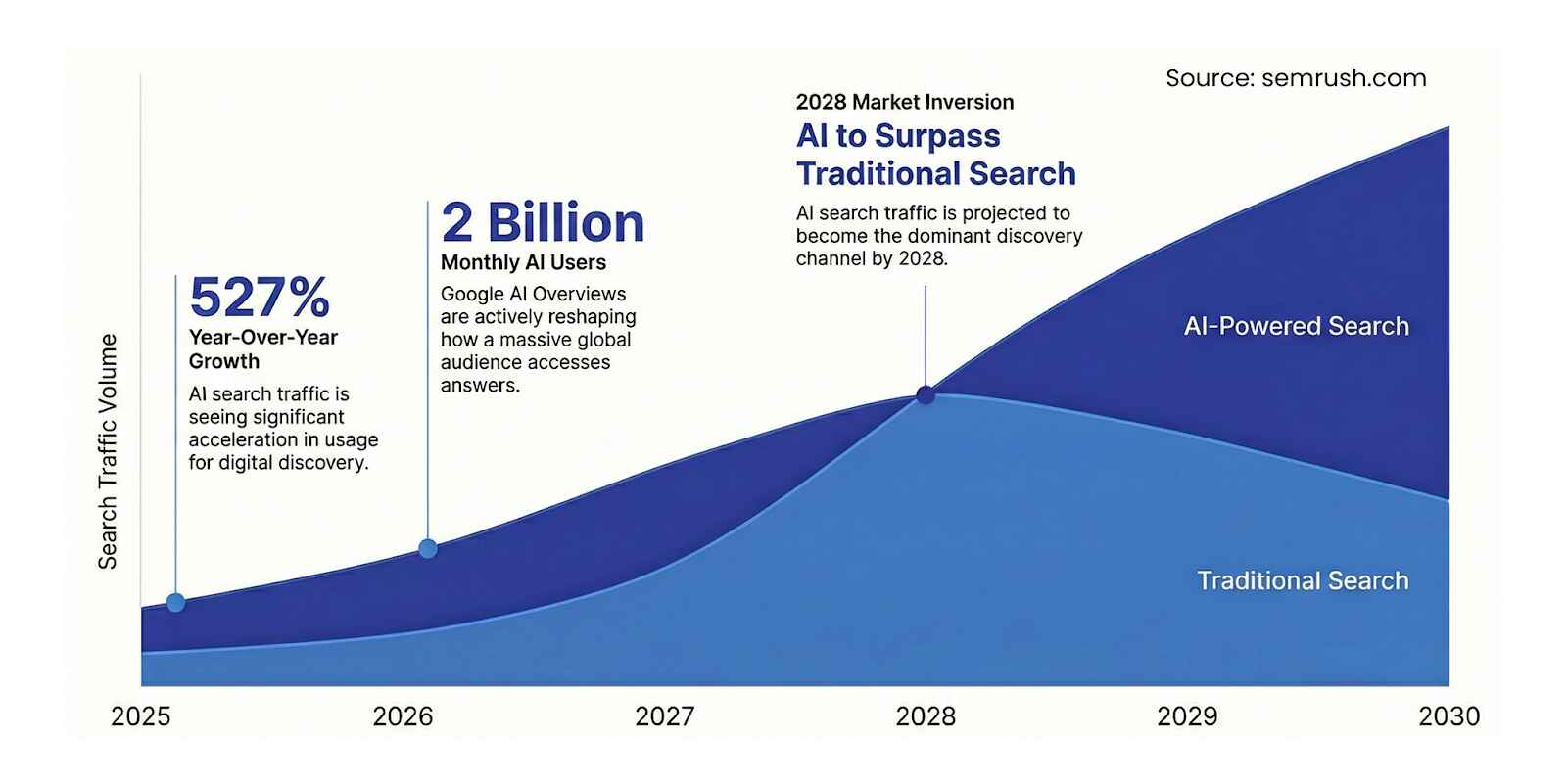 Stacked area chart of traditional vs. AI search traffic growth projections from 2025 to 2030. 