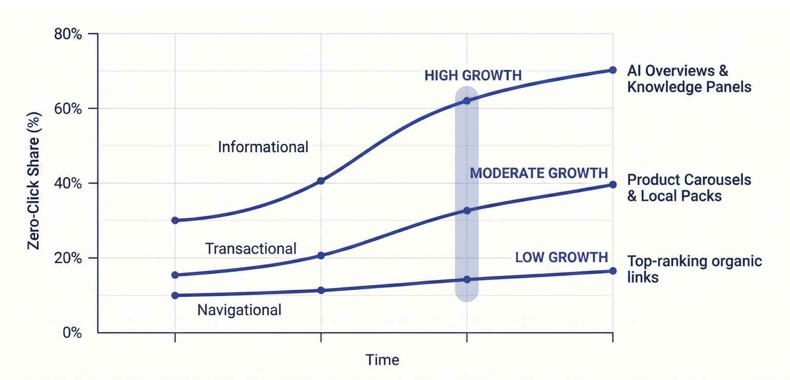  Line chart showing growth of zero-click searches over time by query type. 