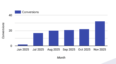 How First Rank Helped A Psychotherapist Find The Right Clients And Grow Their Business