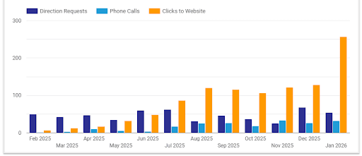 How Getting On The Map Led To A 300% Increase In Calls For A Therapy Clinic In Winnipeg