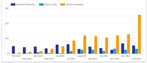 How Getting On The Map Led To A 300% Increase In Calls For A Therapy Clinic In Winnipeg