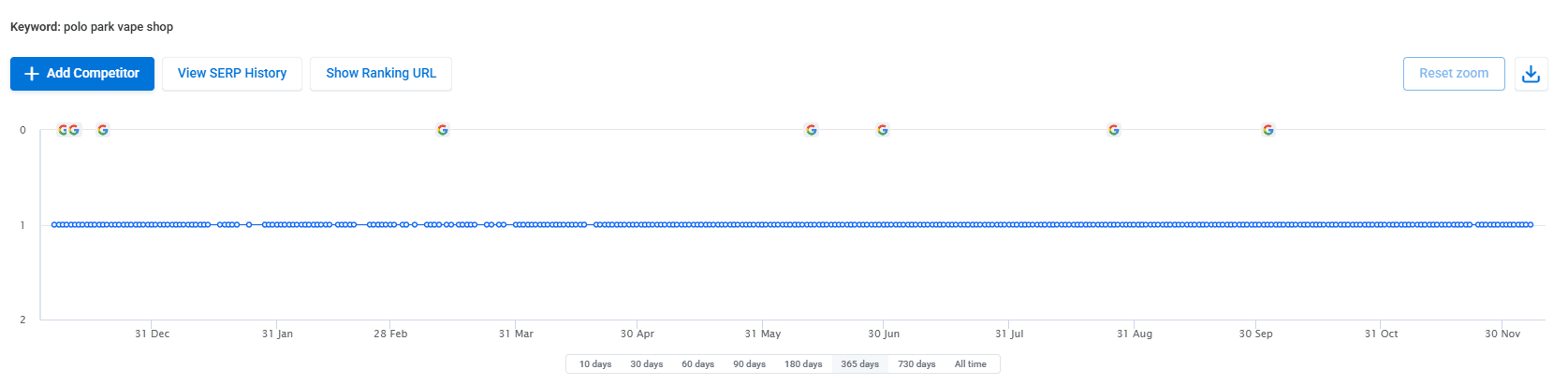 How First Rank Helped A Local Vape Shop Break 1 Million Dollars In Yearly Online Sales