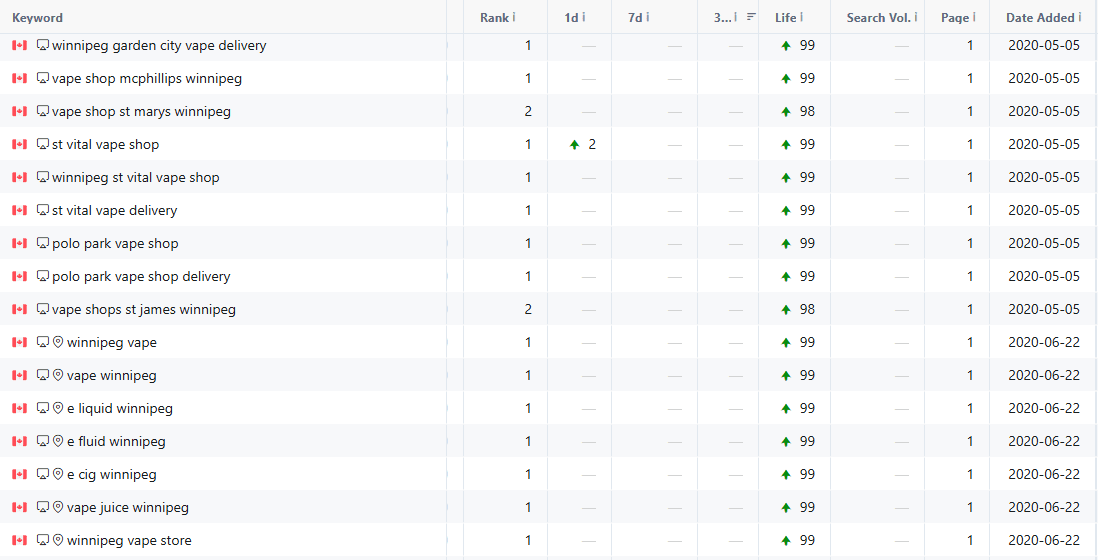 How First Rank Helped A Local Vape Shop Break 1 Million Dollars In Yearly Online Sales