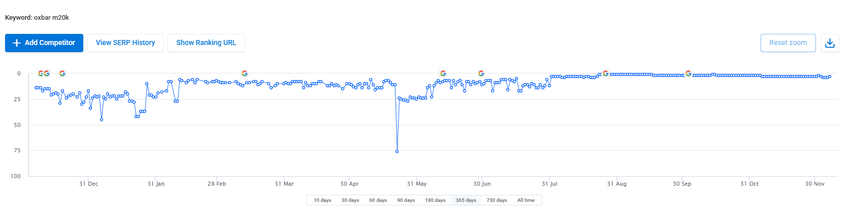 How First Rank Helped A Local Vape Shop Break 1 Million Dollars In Yearly Online Sales