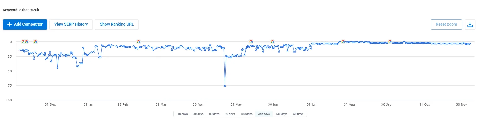 How First Rank Helped A Local Vape Shop Break 1 Million Dollars In Yearly Online Sales