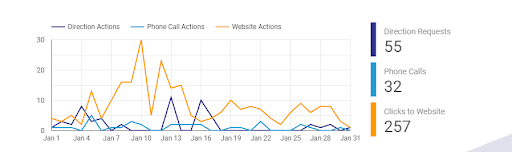 How Getting On The Map Led To A 300% Increase In Calls For A Therapy Clinic In Winnipeg