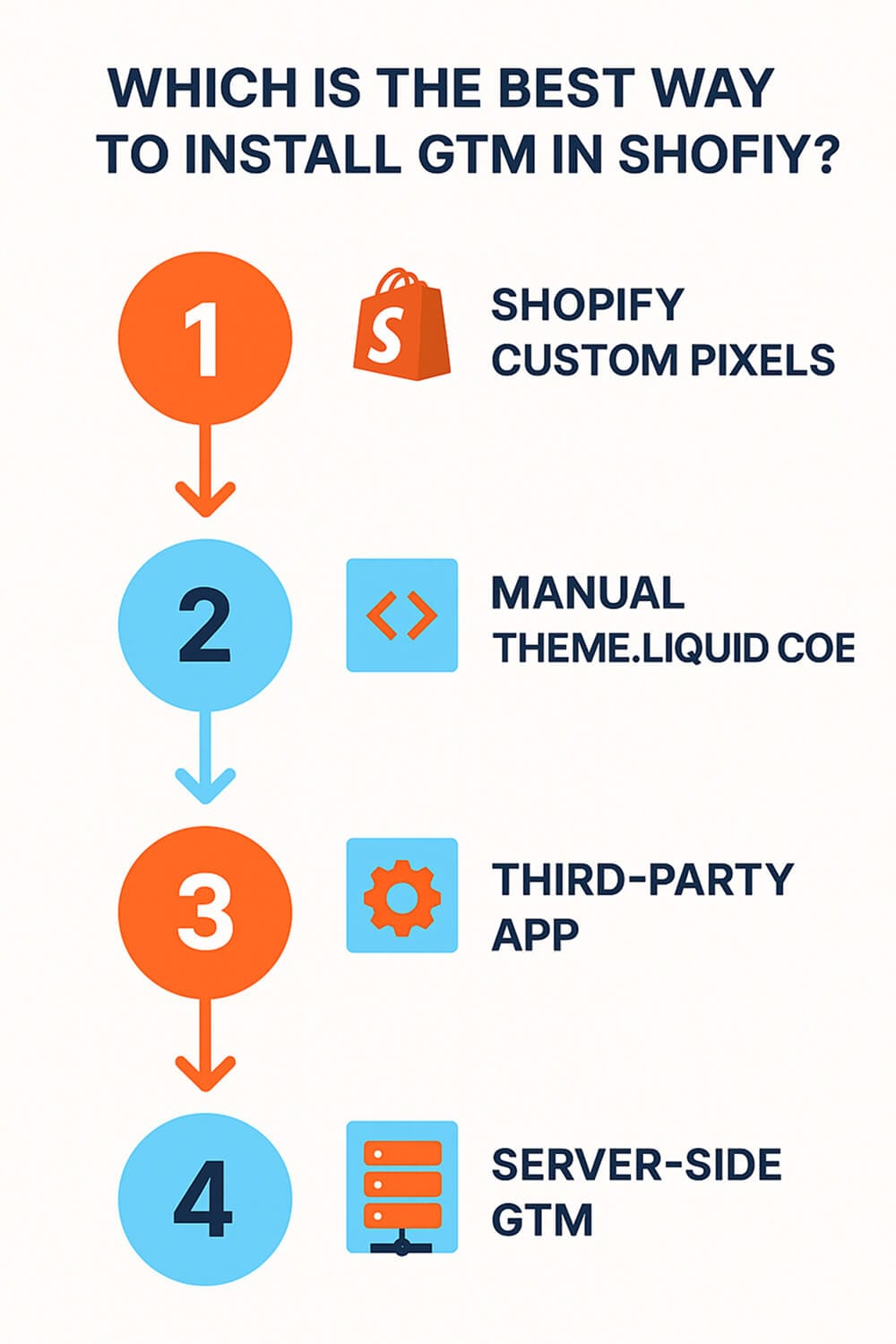An infographic flowchart detailing four methods to install Google Tag Manager in Shopify, including Shopify Custom Pixels, manual theme.liquid code, third-party apps, and server-side GTM.